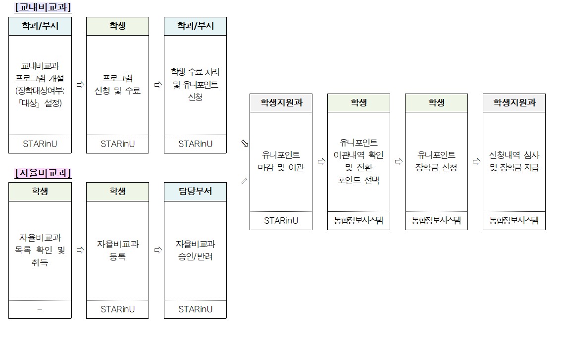 유니포인트 신청 절차